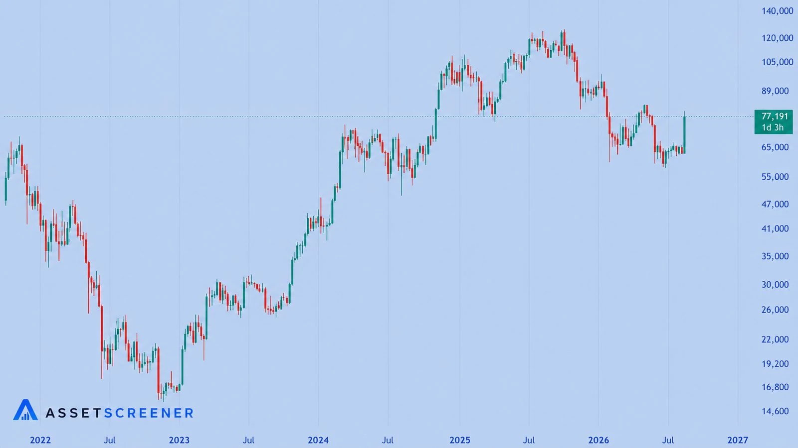 Weekly Bitcoin candlestick chart showing the sharp August 2026 rebound and the largest bullish weekly candle since 2024
