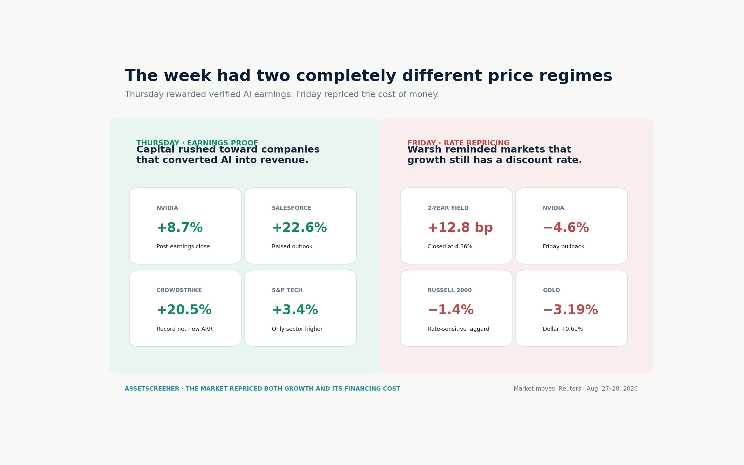 Thursday AI earnings rally compared with Friday Fed-driven rate repricing in August 2026