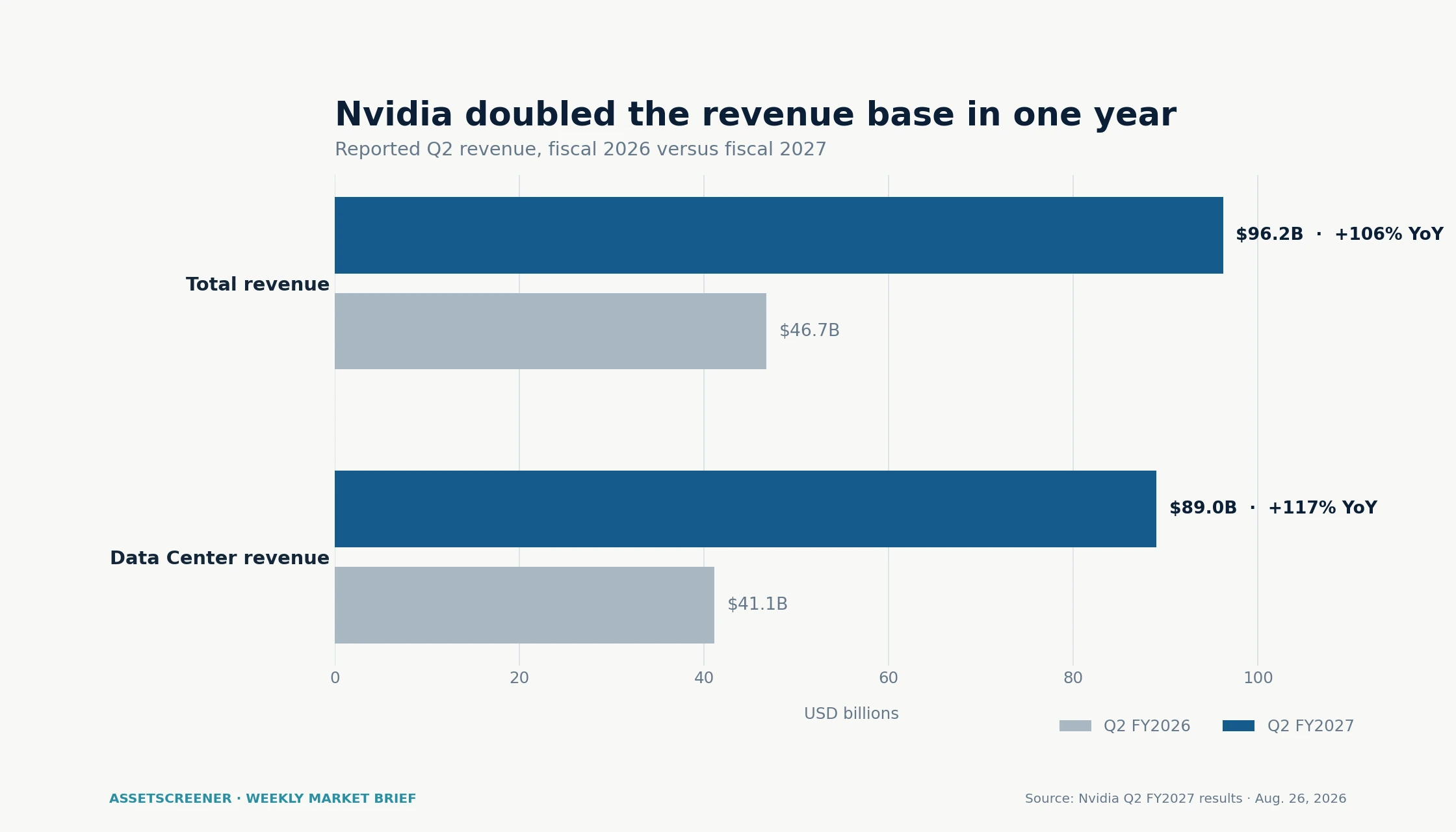 Nvidia Q2 fiscal 2027 total revenue and Data Center revenue compared with Q2 fiscal 2026
