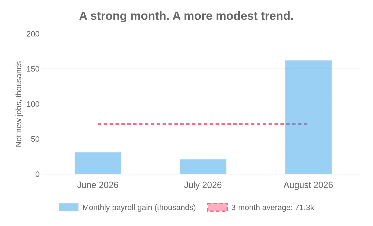 US payroll gains: June 31,000, July 21,000 and August 162,000; June–August average 71,333. BLS release vintage September 4, 2026.
